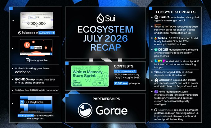 An infographic titled 'Sui ECOSYSTEM JULY 2026 RECAP', detailing various ecosystem updates, contests, and achievements, with a focus on 'Gorae' and a notable '6,000,000 TPS' milestone.