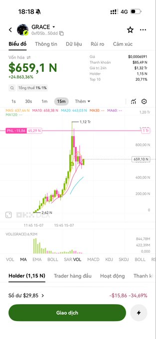 A Vietnamese stock/crypto trading app screenshot shows the ticker 'GRACE' with a current value of 659.1, displaying a +24,863.36% gain, with a 15-minute price chart showing significant upward movement and current P/L of -15.86 (-34.69%).