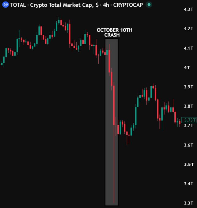 A cryptocurrency chart titled 'TOTAL · Crypto Total Market Cap' showing a significant price drop highlighted with the label 'OCTOBER 10TH CRASH,' with the current price displayed as 3.73T.