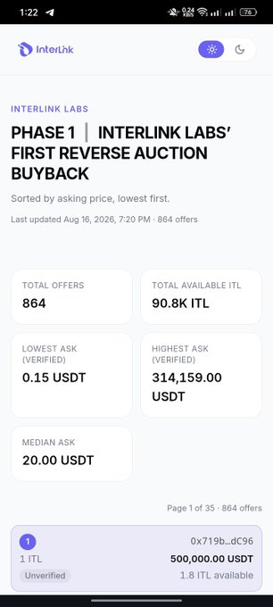 The image shows the InterLink Labs Phase 1 Reverse Auction Buyback dashboard with 864 total offers, a median ask of 20.00 USDT, and a lowest ask of 0.15 USDT for ITL tokens. This data supports the post's analysis of total $ITL bid amounts at various price thresholds, particularly highlighting the significant volume of bids at $20 and below.