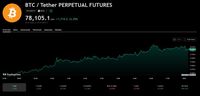 A TradingView chart showing 'BTC / Tether Perpetual Futures' at $78,105.1, up 2.25% with year-to-date gains of +10.82%.