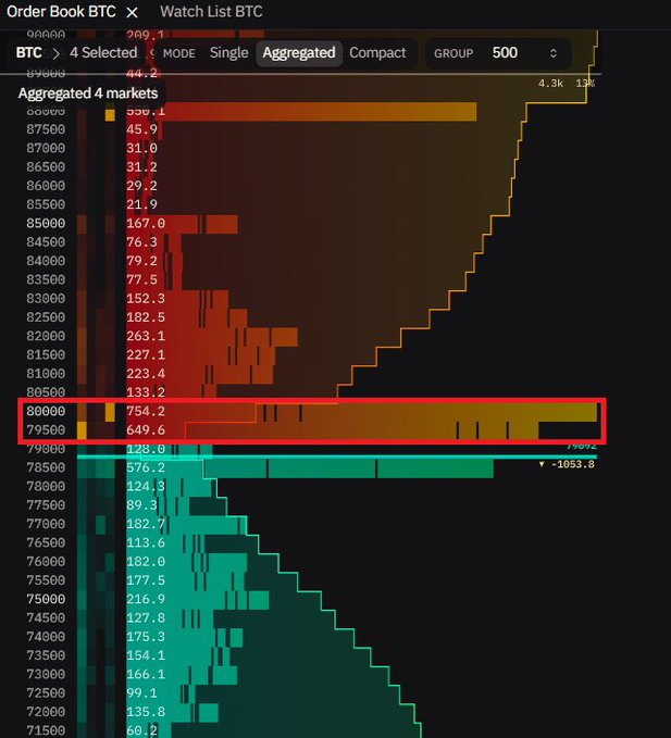 A cryptocurrency order book for BTC (Bitcoin) shows aggregated market depth, with a red highlighted box emphasizing a massive concentration of sell orders (754.2 BTC at $80,000 and 649.6 BTC at $79,500) totaling roughly $122 million in stacked sell-side liquidity. The visualization clearly illustrates the dense supply barrier the post describes as a critical liquidity test for Bitcoin's price.