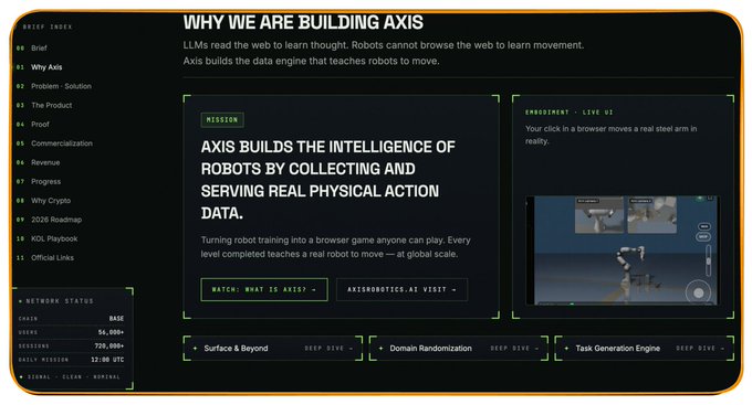 A dark-themed website titled "WHY WE ARE BUILDING AXIS" explains that "AXIS BUILDS THE INTELLIGENCE OF ROBOTS BY COLLECTING AND SERVING REAL PHYSICAL ACTION DATA," featuring an embedded live demonstration video and a network status sidebar.