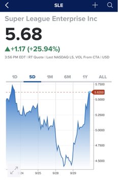 A stock chart displays Super League Enterprises Inc (SLE) at $5.68, up +$1.17 or +25.94%.