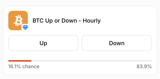 A prediction interface for "BTC Up or Down - Hourly" showing options to bet on the price direction, with a current probability bar indicating an 83.9% chance of "Down" and 16.1% chance of "Up."