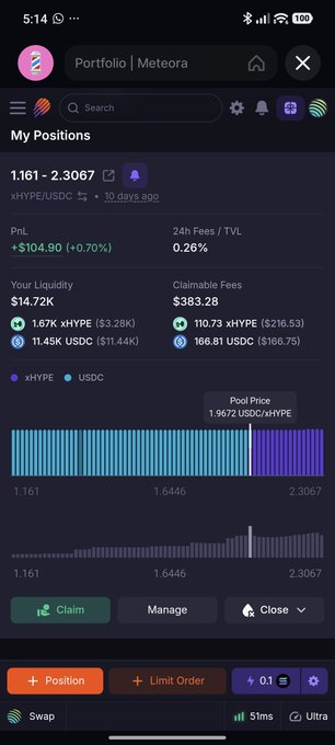 A mobile portfolio interface (Meteora) showing a liquidity position in the xHYPE/USDC pool (1.161-2.3067 range) with $14.72K liquidity, $383.28 in claimable fees, PnL of +$104.90 (+0.70%), and action buttons for Claim, Manage, and Close.