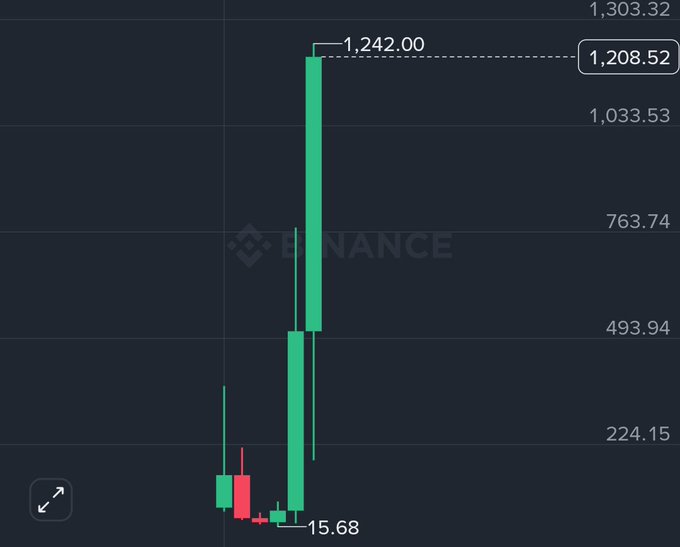 A Binance candlestick chart shows a dramatic price surge from a low of $15.68 to a peak of $1,242.00, with the current price marked at $1,208.52, illustrating the post's claim of a massive gain from $15 to over $1,200.