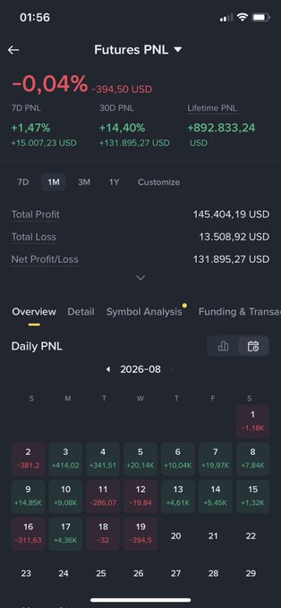 A cryptocurrency Futures PNL dashboard showing a current 1-month loss of -$394.50 (-0.04%) with a 30D PNL of +$131,895.27 (+14.40%) and lifetime PNL of +$892,833.24, alongside a daily calendar view for August 2026 displaying mixed green and red trading days. The image illustrates the choppy market conditions referenced in the caption, with several losing days in mid-to-late August supporting the trader's concern about reaching the $500K profit target this month.