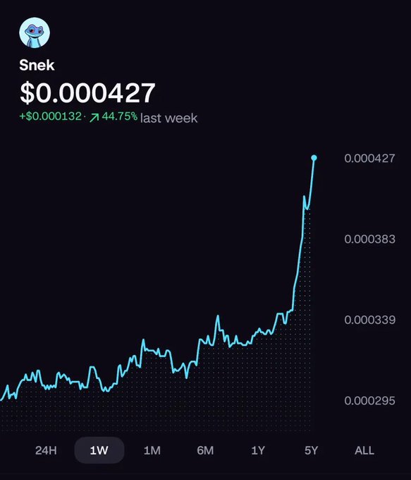 A price chart for the 'Snek' token showing a current price of $0.000427, up 44.75% (+$0.000132) over the last week, displayed on a 1W timeframe with a strong upward trend.