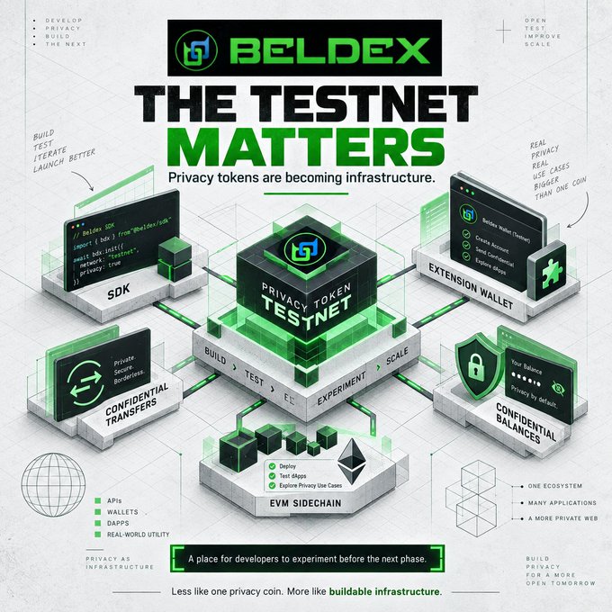 An infographic promoting Beldex testnet titled 'THE TESTNET MATTERS' with 'Privacy tokens are becoming infrastructure', showcasing features like SDK, Extension Wallet, Confidential Transfers, EVM Sidechain, and the tagline 'Less like one privacy coin. More like buildable infrastructure.'