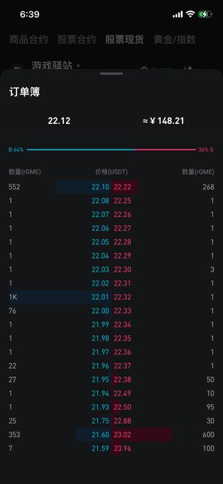 A screenshot of a financial trading app displaying an order book with the header '订单簿', a current price of '22.12', and columns for '数量(GME)', '价格(USDT)', and '数量(GME)'.