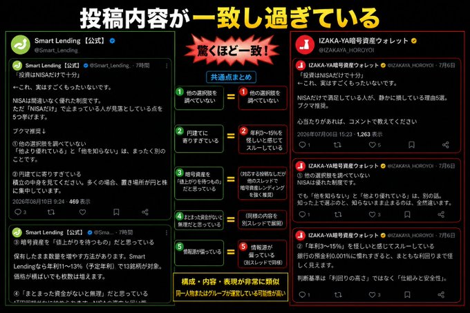 A Japanese social media post comparing two accounts—Smart Lending (公式) and IZAKA-YA暗号資産ウォレット—that show nearly identical tweets regarding "NISA" and "暗号資産" (crypto assets), with highlighted matching points including phrases like "投資はNISAだけで十分" (investment is enough with just NISA) and "他の選択肢を調べていない" (not looking into other options), along with specific claims about Smart Lending offering 1-13% annual rates versus IZAKA-YA's mention of around 10.001%.