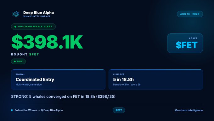 A whale intelligence alert dashboard from Deep Blue Alpha dated August 13, 2026, displays a "$398.1K BOUGHT $FET" on-chain whale alert featuring a "Coordinated Entry" signal and a "5 in 18.8h" cluster detection. The graphic visually reinforces the accompanying post announcing that 5 whales bought $398,135 worth of FET within 18.8 hours.