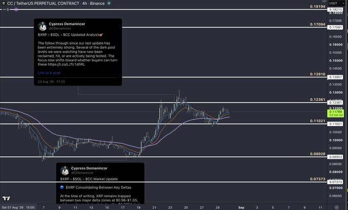 A TradingView chart of the CC/Tether perpetual contract on Binance (4-hour timeframe) shows XRP/USDT price action fluctuating around $0.1236 between key levels of $0.18194 (resistance) and $0.07373 (support), with overlaid tweets from @Cypress_Demanincor analyzing XRP, SOL, and CC price movements.