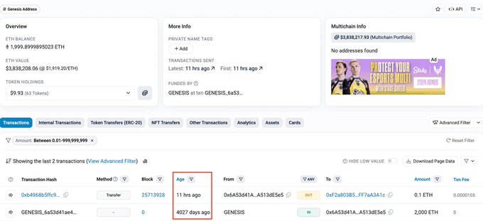 An Etherscan address overview showing an ETH balance of 1,999.899999023 ETH (~$3,838,208.06) held by GENESIS, with a transactions table highlighting an 'Age' column comparing an 11-hour-ago transfer to a 4,027-day-ago Genesis transaction.