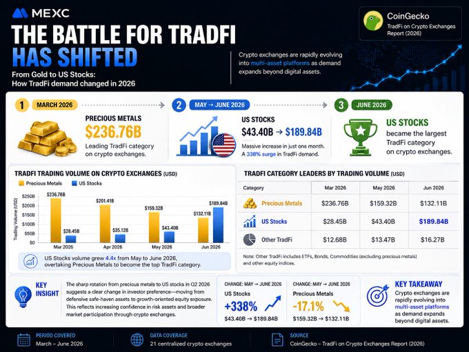 An infographic titled 'THE BATTLE FOR TRADFI HAS SHIFTED' from MEXC uses CoinGecko data to show that US Stocks (+338%, $43.40B to $189.84B) overtook Precious Metals (-17.1%, $159.32B to $132.11B) as the largest Tradfi category from May to June 2026.