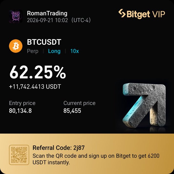 A Bitget VIP trade record by RomanTrading dated 2026-09-21 shows a BTCUSDT long position with 10x leverage, delivering a 62.25% return (+11,742.44 USDT) with entry at 80,134.8 and current price at 85,455, illustrating the automated system's profitable BTC move highlighted in the post. A referral code "2j87" and QR code offer viewers 6,200 USDT signup bonus.