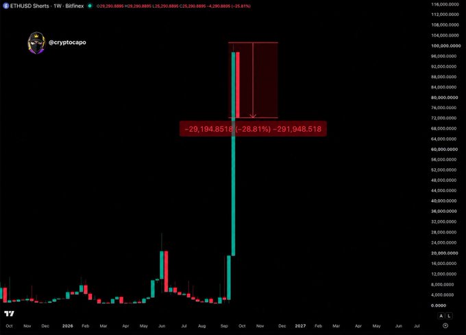 A Bitcoin-style candlestick chart from Bitfinex displays "ETHUSD Shorts" on a weekly timeframe, showing a dramatic surge in short positions peaking near $100M in September 2026, followed by a sharp drop labeled "-29,194.8518 (-28.81%) -291,946.518" — visually illustrating the post's claim that ETH shorts are "crashing hard" and potentially setting up for a major price move.