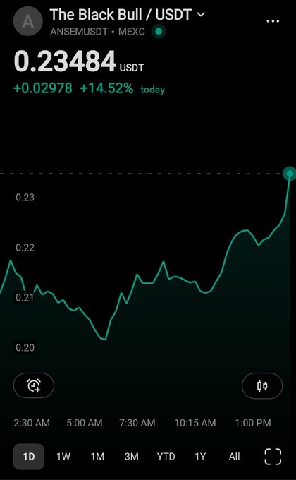 A cryptocurrency price chart for 'The Black Bull / USDT' (ANSEMUSDT) on MEXC, showing a price of 0.23484 USDT with a +14.52% gain today.