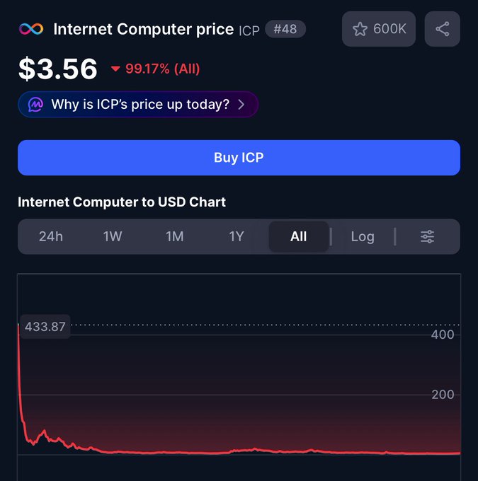 A cryptocurrency tracker displays Internet Computer (ICP) priced at $3.56, showing a dramatic 99.17% decline from its all-time high of $433.87, illustrating the massive losses referenced in the post about its devoted yet financially strained community.