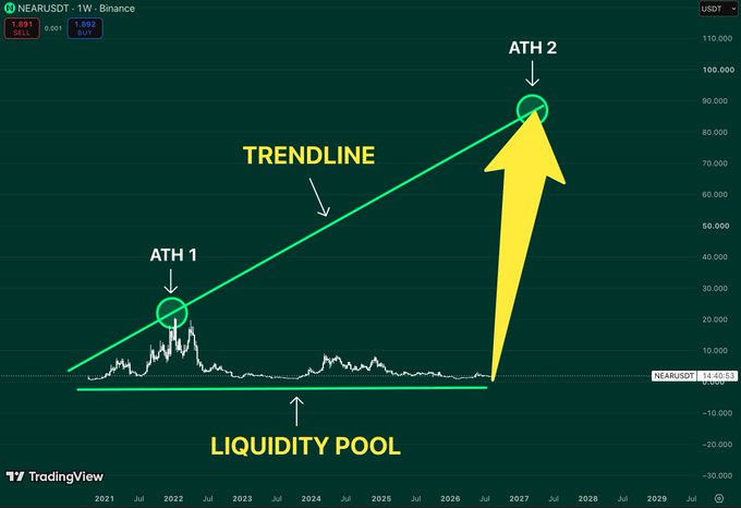 A TradingView chart of NEAR/USDT on Binance shows a green trendline connecting ATH 1 and projecting ATH 2, with a yellow arrow indicating a major price surge from the liquidity pool area near $10 toward approximately $90,000 by 2027.