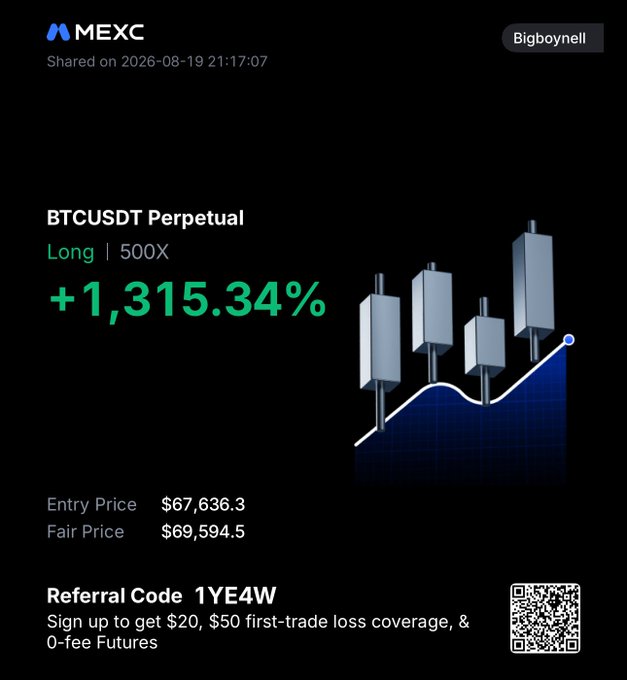 A MEXC trading app screenshot showing a successful BTCUSDT Perpetual Long trade with 500X leverage yielding +1,315.34% profit, sharing referral code '1YE4W' for sign-up bonuses.