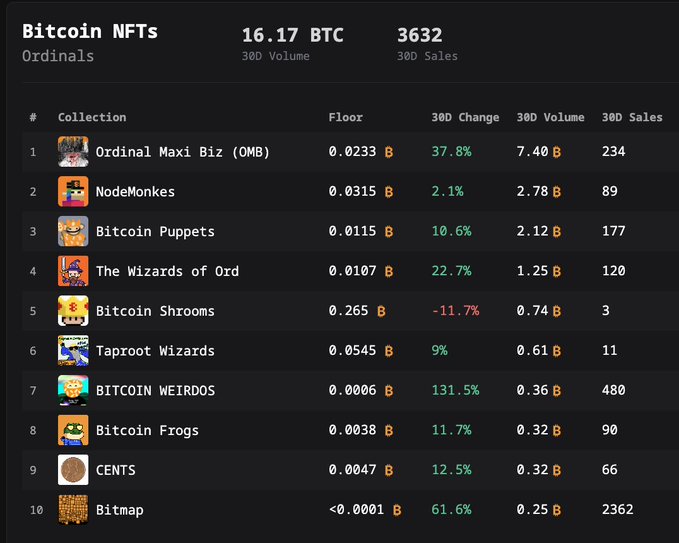 A Bitcoin Ordinals NFT marketplace dashboard showing collections like Ordinal Maxi Biz (OMB), NodeMonkes, Bitcoin Puppets, The Wizards of Ord, and others, with floor prices, 30D changes, volume, and sales data totaling 16.17 BTC volume and 3632 sales.