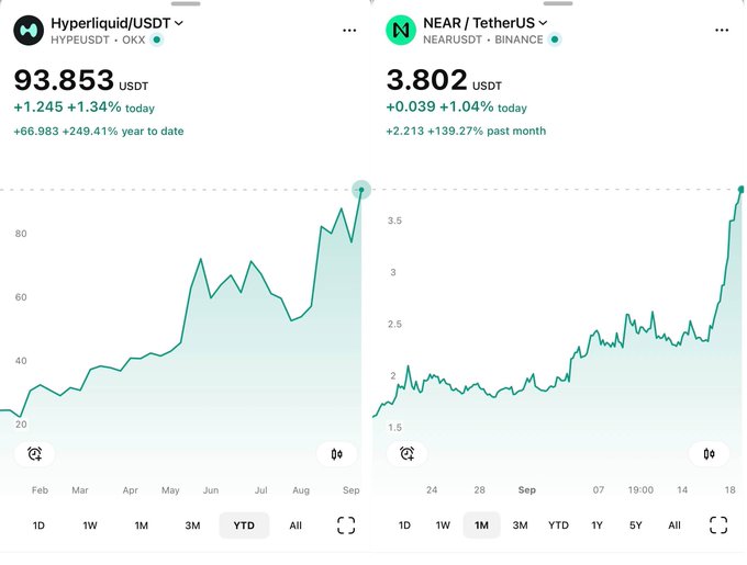 Cryptocurrency price charts showing Hyperliquid/USDT at 93.853 USDT (+249.41% YTD) and NEAR/TetherUS at 3.802 USDT (+139.27% past month), both displaying upward trends.