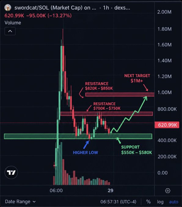 A cryptocurrency chart for swordcat/SOL showing a price of 620.99K (-13.27%) with technical annotations for resistance zones at $700K-$750K and $820K-$850K, support at $550K-$580K, a higher low, and a next target of $1M+.
