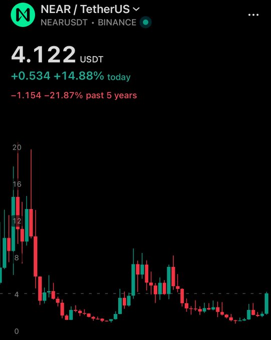 A Binance price chart for NEAR/USDT shows the token trading at 4.122 USDT, up 14.88% (+0.534) today but down 21.87% (-1.154) over the past five years, with the candlestick history illustrating the massive drop from its early highs near 20 down to its current low levels — visually reinforcing the celebratory "done $NEAR" post, likely marking an exit or completion of a trade on the token.
