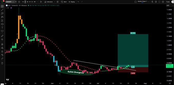A daily candlestick chart of SUI/USDT on Binance shows a bullish divergence pattern with a projected long position (entry at 0.76) targeting 38.70% gains. The chart displays SUI's price action from late April through July, with the accompanying analysis highlighting potential 49% upside if multiple price targets are achieved.