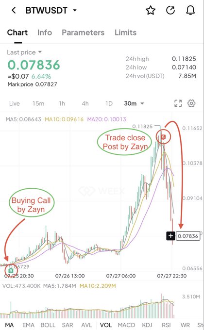 This $BTWUSDT chart shows a significant price surge following a "Buying Call by Zayn" and a subsequent sharp drop after Zayn's "Trade close Post". The price reached a high of approximately $0.11825 before falling back to $0.07836.
