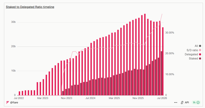 A timeline bar chart titled 'Staked to Delegated Ratio timeline' displays data from Jul 2022 to Jul 2026, tracking 'Delegated' and 'Staked' amounts for Flare, with the ratio showing an upward trend.
