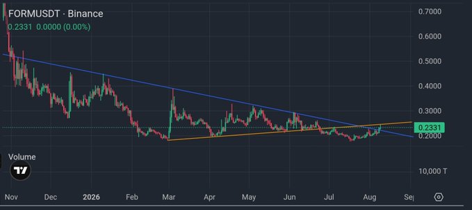 The image shows a FORM/USDT trading chart on Binance with a symmetrical triangle pattern forming between a descending resistance line (~$0.30) and ascending support line (~$0.20), currently priced at 0.2331 with neutral momentum heading into a potential breakout direction.