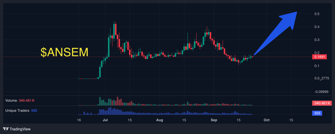 A TradingView candlestick chart for the cryptocurrency $ANSEM with a blue upward-pointing arrow indicating a price surge, showing volume of 340.461K.