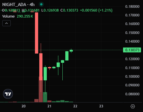 A 4-hour candlestick chart of NIGHT/ADA shows a sharp sell-off followed by a recovery, with the price currently at 0.130373 (+1.21%), supporting the post's claim of a +26% rebound and oversold bounce after the mass dumping.