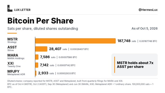 A bar chart from "Lux Letter" compares "Bitcoin Per Share" (sats per share, diluted shares outstanding) across five treasury companies as of October 5, 2026, with MSTR (Strategy) leading at 187,748 sats (0.00187748 BTC), followed by ASST (Strive) at 28,407 sats, MARA at 7,586 sats, XXI (Twenty One) at 7,142 sats, and MPJPY (Metaplanet ADR) at 2,933 sats. The chart visually reinforces the post's point that one MSTR share holds roughly 7x more bitcoin than ASST and 64x more than Metaplanet, illustrating that investors should evaluate per-share bitcoin holdings ("the slice") rather than share price alone.