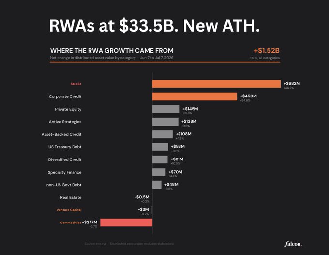 A FalconX chart shows RWA (real-world asset) market value hit a new all-time high of $33.5B, gaining $1.52B from June 7 to July 7, 2026, with tokenized stocks (+$682M, +40.2%) and corporate credit (+$450M, +3.45%) leading the growth, while commodities declined -$277M (-2.7%).