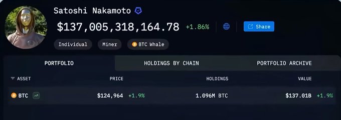A digital asset dashboard displays Satoshi Nakamoto's wallet, showing a balance of $137,005,318,164.78 with holdings of 1.096M BTC valued at $137.01B at a price of $124,964 (+1.9%). The image illustrates the massive Bitcoin wealth attributed to Bitcoin's pseudonymous creator, which the accompanying text references when speculating about what would happen to the crypto market if Satoshi—who some claim may have been the late Len Sassaman—ever moved any of their holdings.