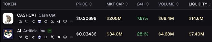 A table compares CASHCAT and AI Artificial lnu, showing AI's price at $0.03436, $34.0M market cap, 28.1% 24-hour gain, and $7.40M liquidity—supporting the post's claim that $AI has exceptional, predominantly stablecoin liquidity fueling its sustainable price action.