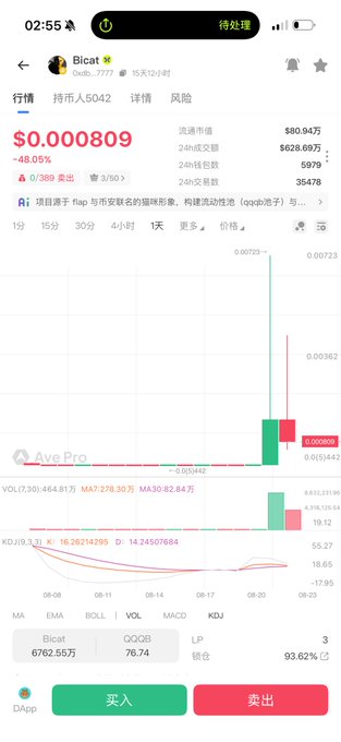 Cryptocurrency trading app screen for token 'Bicat' showing a price of $0.000809 (down 48.05%) with a candlestick chart and Chinese text including '买入' (buy) and '卖出' (sell).