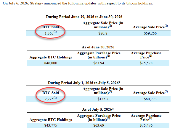 The image shows Strategy's (MSTR) July 6, 2026 update revealing they sold 1,363 BTC during June 29-30, 2026 at an average price of $59,256, and another 2,225 BTC during July 1-5, 2026 at $60,773, bringing their aggregate holdings down from 846,000 to 843,775 BTC.

The image supports the post's critique by showing that MSTR is actively selling Bitcoin rather than accumulating, undermining the "Bitcoin per share" metric that bulls previously championed to justify the stock's valuation.