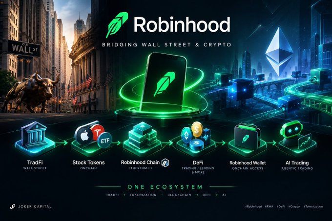 A promotional graphic for Robinhood titled 'BRIDGING WALL STREET & CRYPTO' showing an ecosystem flow from TradFi to AI Trading, including Stock Tokens, Robinhood Chain, DeFi, and Robinhood Wallet, credited to Joker Capital.