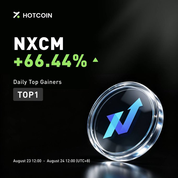 HotCoin promotional graphic for the NXCM token showing a +66.44% gain as the Daily Top Gainers #TOP1 between August 23 12:00 and August 24 12:00 (UTC+8), alongside a 3D crystal sphere with an upward arrow logo.