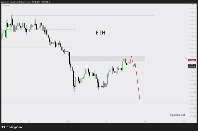 This TradingView chart of Ethereum (ETH) shows a daily candlestick view with a red arrow projecting a potential short setup: price appears to be testing resistance near $1,920, with the arrow indicating a sweep of the local high followed by a sharp drop toward support around $1,400—aligning with the post's suggestion to short ETH on a liquidity grab above recent highs.