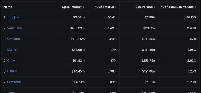 A dark-themed cryptocurrency trading dashboard displaying open interest and 24h volume rankings, with trade(XYZ) dominating at $3.641b open interest and 80.4% market share, followed by Variational, GMTrade, Lighter, Ondo, Ostium, and Extended.