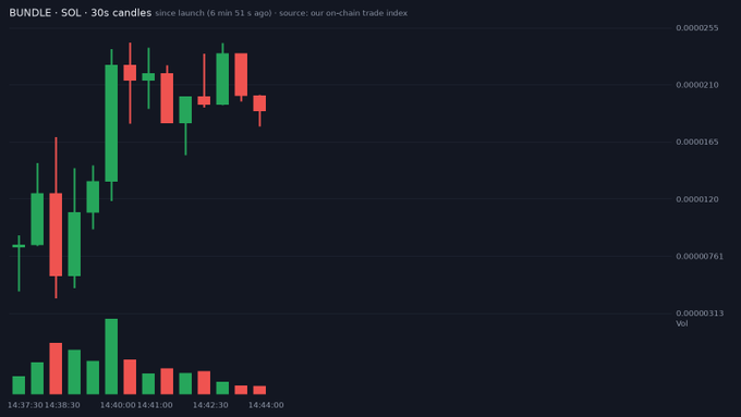 A 30-second candlestick chart for the BUNDLE/SOL trading pair on a dark background, displaying price action with green and red candles alongside a volume histogram, sourced from 'our on-chain trade index'.