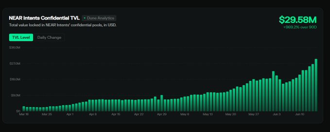 This image features a graph that represents the value of a tokenized stocks on multiple chains, which includes Dogecoin (Doge), tokenized stocks such as USDC (USDC) or EOS (EOS), and tokenized stock options like tokenize or zkp. The values for these tokens have been increased over time in multiple charts with different colors - green for positive changes and red for negative ones. In the center of the image, there is a summary that reads "gm ct in case u missed; $near confidential intents crossed $29M across 35+ chains; - zkps to arima". This summary highlights the main points and trends in the graph related to tokenized stocks' value changes over time.
