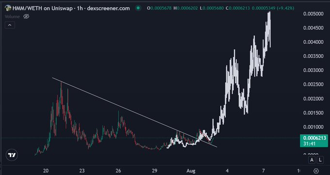 A DexScreener chart showing the HMW/WETH trading pair on Uniswap, with a 9.42% gain and a price of approximately 0.0006213, depicting a bullish breakout.