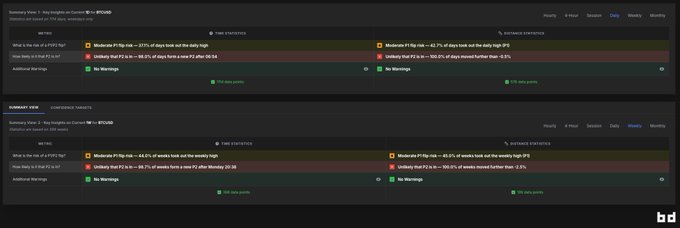 The image shows Bitcoin's daily and weekly statistics, comparing metrics like the percentage of price dips during specific time windows and sentiment statistics (greed vs. fear). The screen displays colored-coded data, with green indicating bullish "No Warnings" and yellow showing cautionary conditions for $BTC price dips.